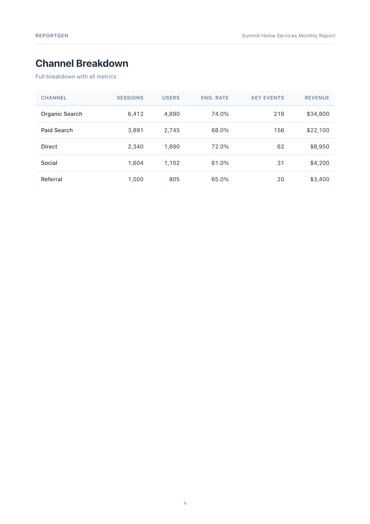 Channel breakdown table with sessions, users, engagement rate, and revenue