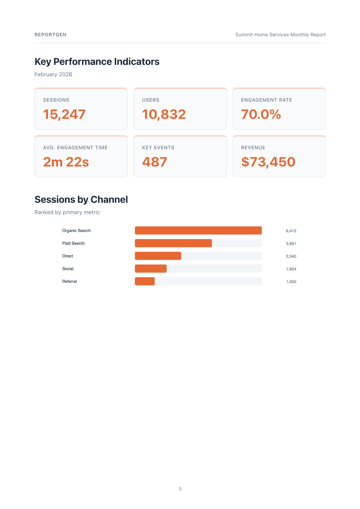 KPI scorecard with sessions, users, engagement rate, revenue and bar chart